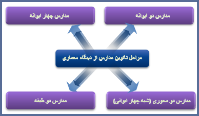 تصویر مراحل تکوین مدارس از دیدگاه معماری